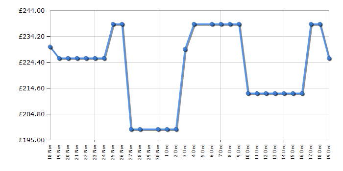 Cheapest price history chart for the Indesit CYDC72WWGLUK