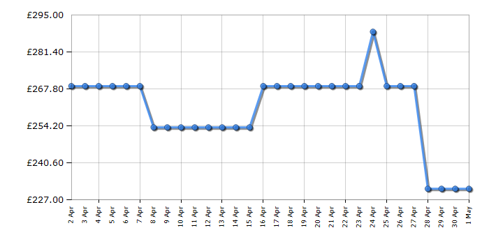 Cheapest price history chart for the Indesit CYDC82BBGLUK