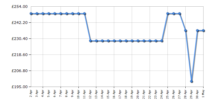 Cheapest price history chart for the Indesit CYDC82WWGLUK
