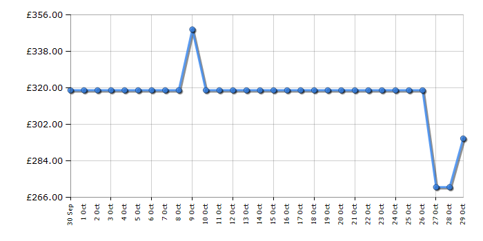 Cheapest price history chart for the Indesit CYSD72DWWUK