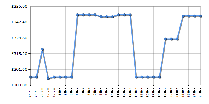 Cheapest price history chart for the Indesit CYSD82DBBUK