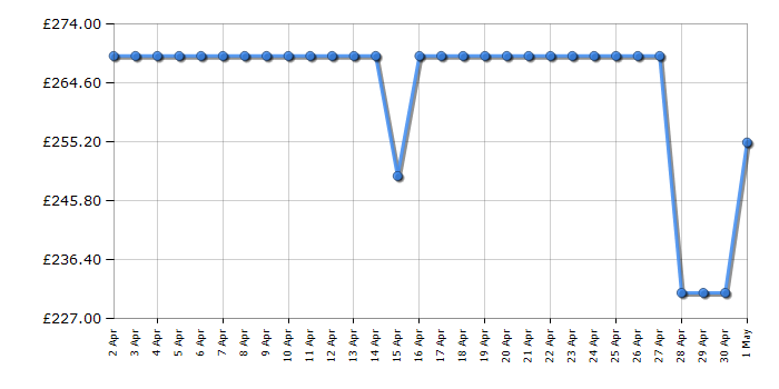 Cheapest price history chart for the Indesit D2FHK26SUK