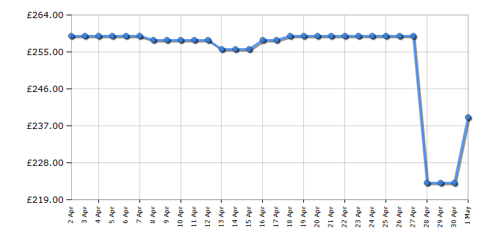 Cheapest price history chart for the Indesit D2FHK26UK