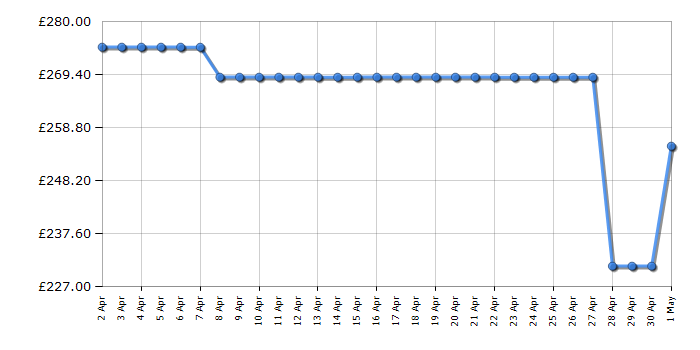 Cheapest price history chart for the Indesit D2IHD526UK