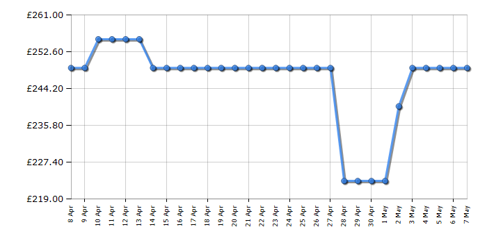 Cheapest price history chart for the Indesit D2IHL326UK