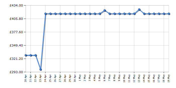 Cheapest price history chart for the Indesit DBE2B19UK