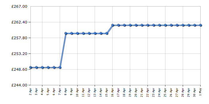 Cheapest price history chart for the Indesit DF9E1B10SUK