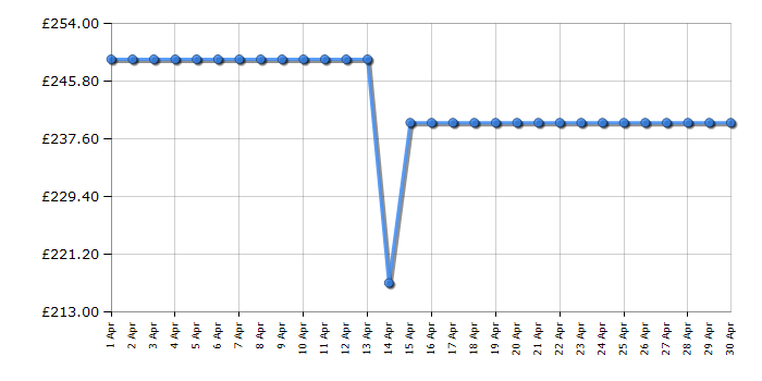 Cheapest price history chart for the Indesit DF9E1B10UK