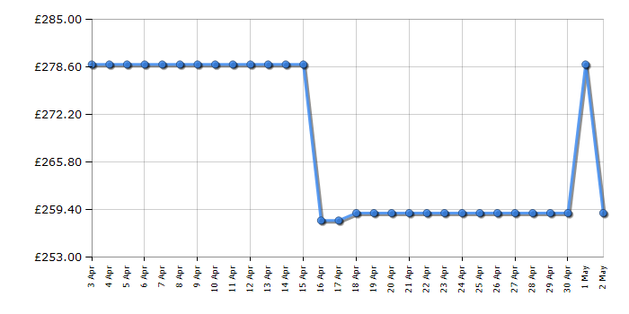 Cheapest price history chart for the Indesit DFE1B19UK