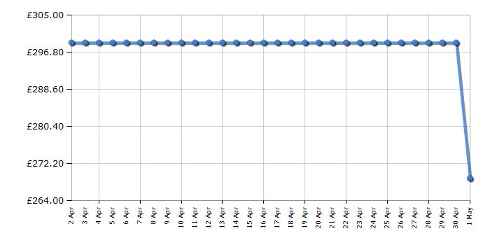 Cheapest price history chart for the Indesit DFO3T133FUK