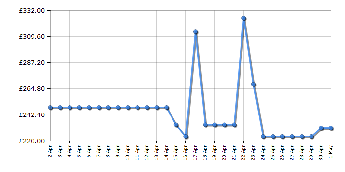 Cheapest price history chart for the Indesit DI9E2B10UK