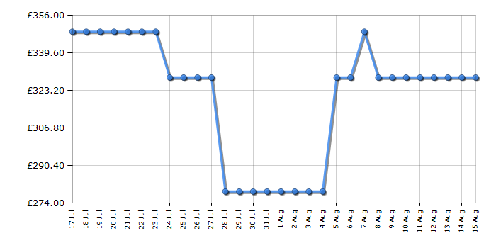 Cheapest price history chart for the Indesit DII10DB