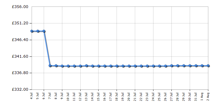 Cheapest price history chart for the Indesit DII10DIX