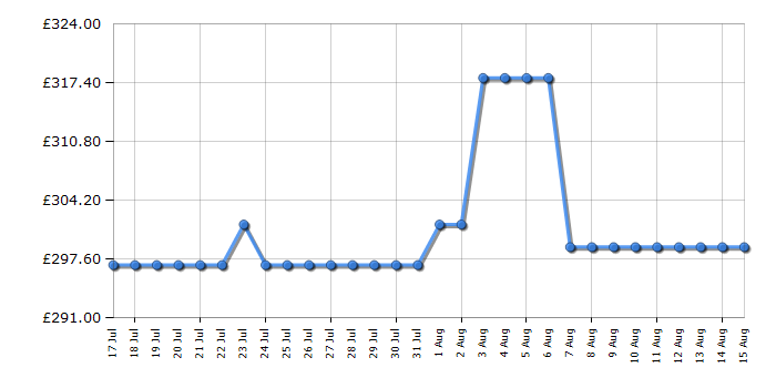 Cheapest price history chart for the Indesit DII10NS