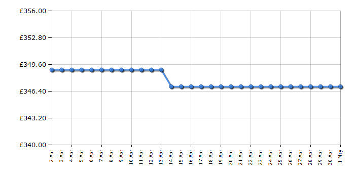 Cheapest price history chart for the Indesit DIO3T131FEUK