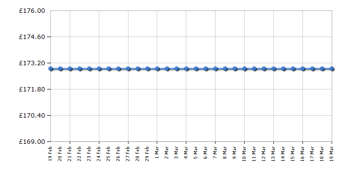 Cheapest price history chart for the Indesit DLAA50