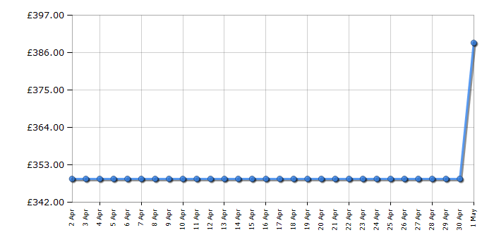 Cheapest price history chart for the Indesit DSFO3T224ZUK