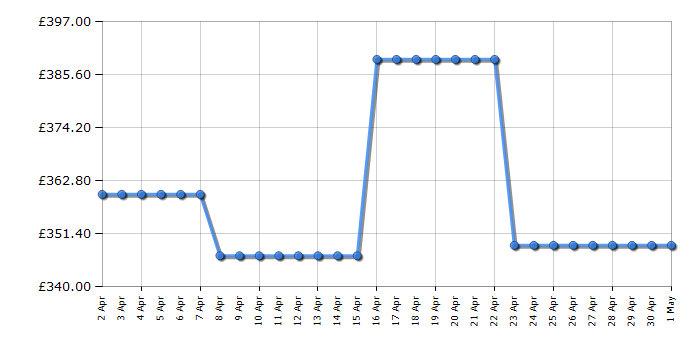 Cheapest price history chart for the Indesit DSFO3T224ZUKN