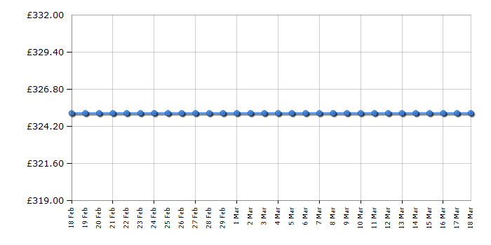 Cheapest price history chart for the Indesit DSR57B1