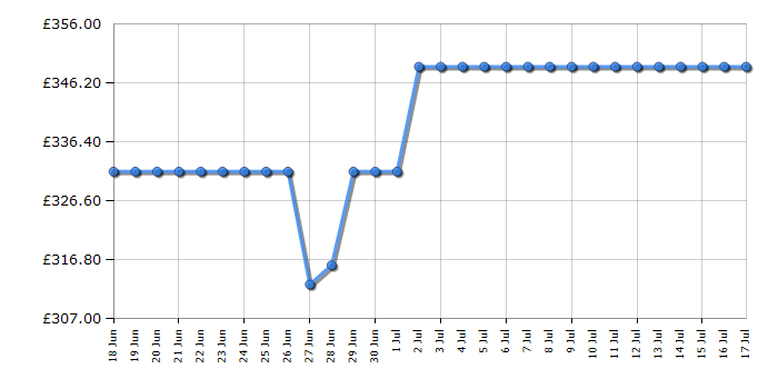 Cheapest price history chart for the Indesit DUI10DIX