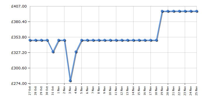 Cheapest price history chart for the Indesit DUI12DIX