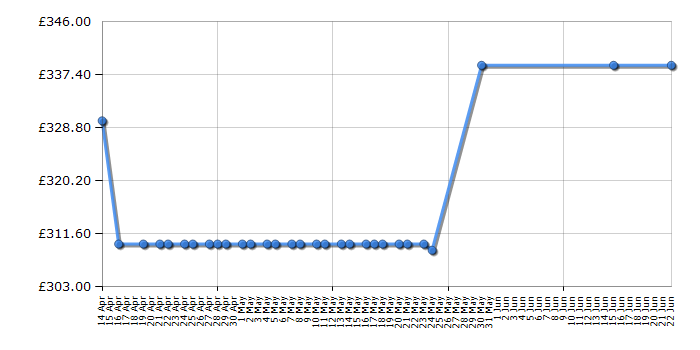 Cheapest price history chart for the Indesit EDPE945A2ECO