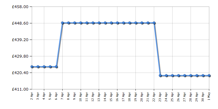 Cheapest price history chart for the Indesit EIB150502D