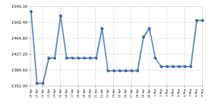 Cheapest price history chart for the Indesit EIB150502DUK