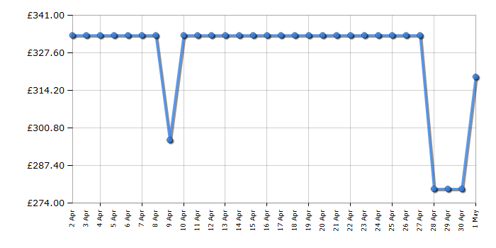 Cheapest price history chart for the Indesit EWDE761483WUK