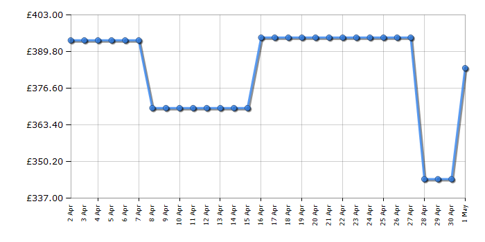 Cheapest price history chart for the Indesit EWDE861483SUK