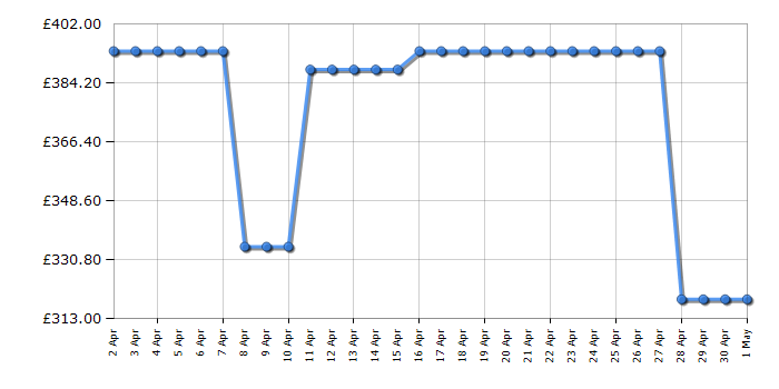 Cheapest price history chart for the Indesit EWDE861483WUK