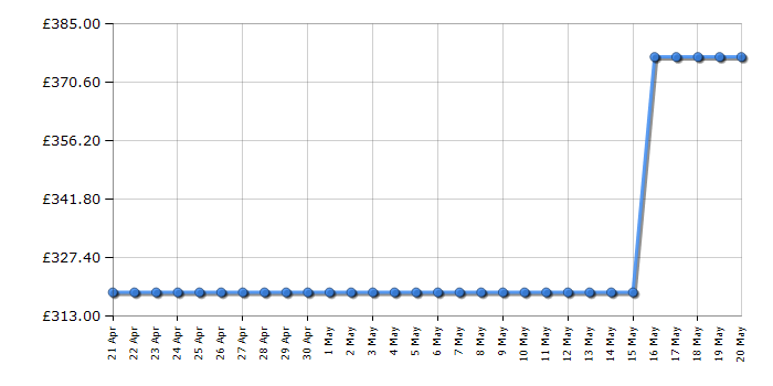 Cheapest price history chart for the Indesit I1D80SUK