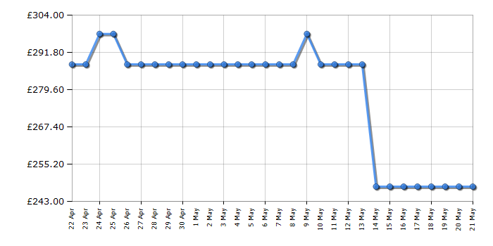 Cheapest price history chart for the Indesit I1D80WUK