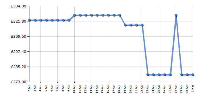 Cheapest price history chart for the Indesit I2D81WUK