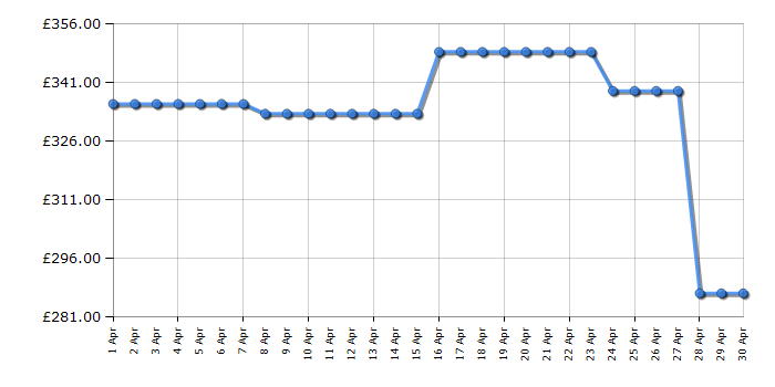 Cheapest price history chart for the Indesit I3BL626UK