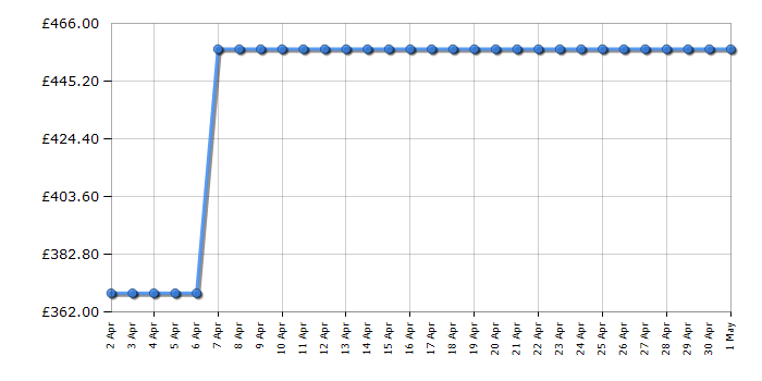 Cheapest price history chart for the Indesit I3D81WUK