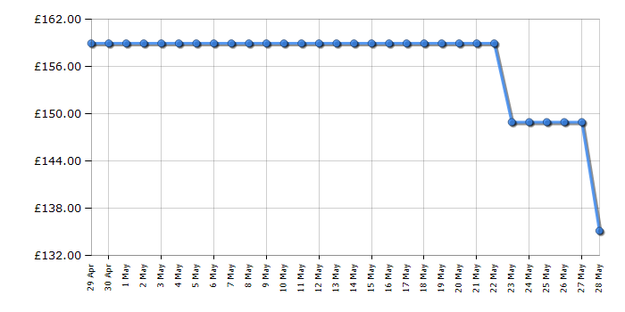 Cheapest price history chart for the Indesit I48RM112WUK