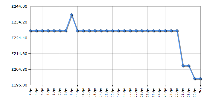 Cheapest price history chart for the Indesit I55R1112SUK