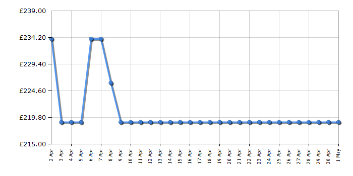 Cheapest price history chart for the Indesit I55R1112WUK