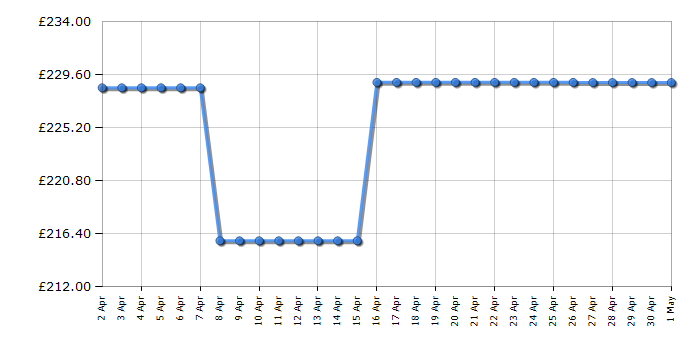 Cheapest price history chart for the Indesit I55RM1120SUK