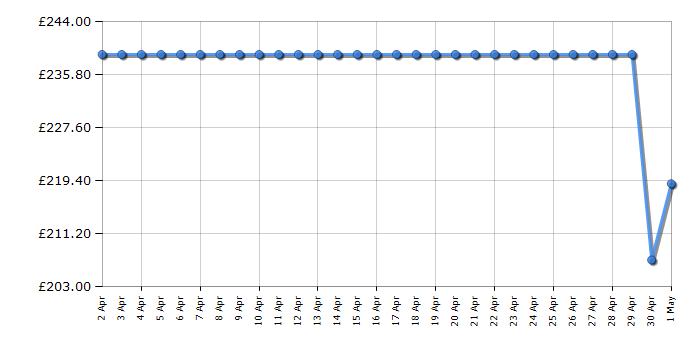 Cheapest price history chart for the Indesit I55V1112SUK