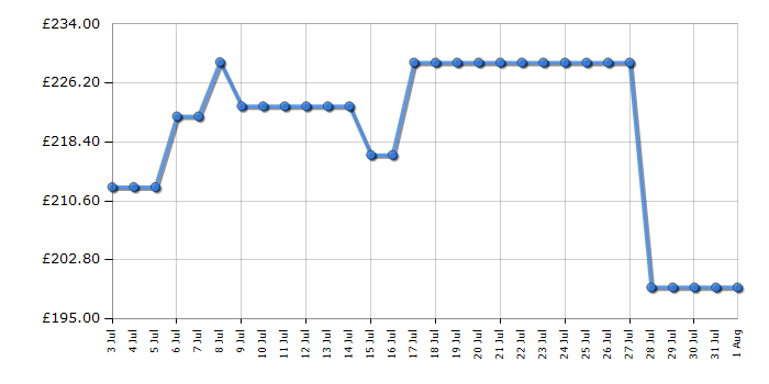 Cheapest price history chart for the Indesit I55V1112WUK