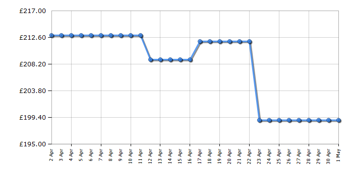 Cheapest price history chart for the Indesit I55VM1110S