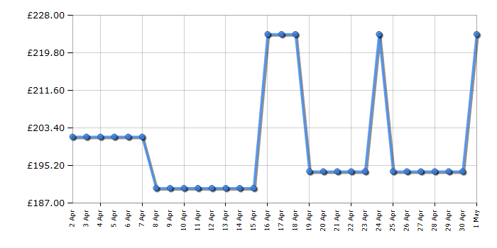 Cheapest price history chart for the Indesit I55VM1120S