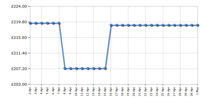 Cheapest price history chart for the Indesit I55VM1120W