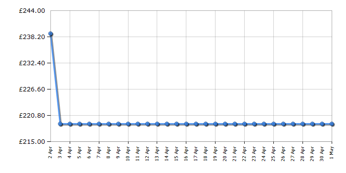 Cheapest price history chart for the Indesit I55VM1120WUK