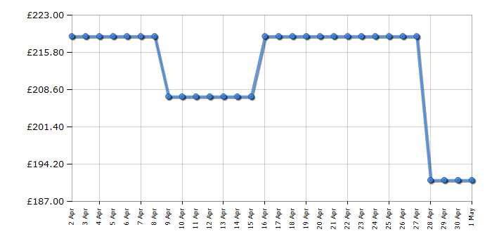 Cheapest price history chart for the Indesit I55Z1112WUK