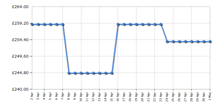 Cheapest price history chart for the Indesit I55ZM1120S