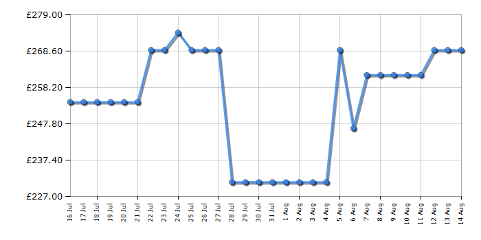 Cheapest price history chart for the Indesit I5G1KMW
