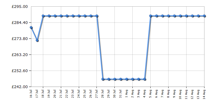 Cheapest price history chart for the Indesit I5G3PMX
